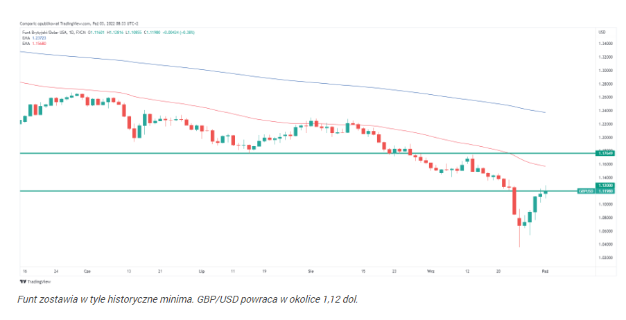 USD/JPY wraca nad 145, GBP/USD wybija 1,12