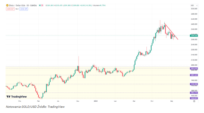 Złoto wraca do gry! Rynek czeka na potwierdzenie kolejnej fali wzro