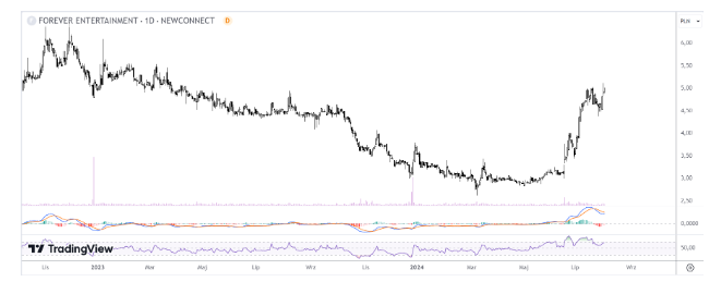 Trwa wielki hype na akcje znanego producenta gier! Po 82% krachu