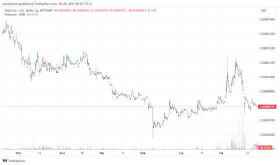 Shibarium znów działa. Jak zareagowały kursy SHIB, BONE i LEASH?