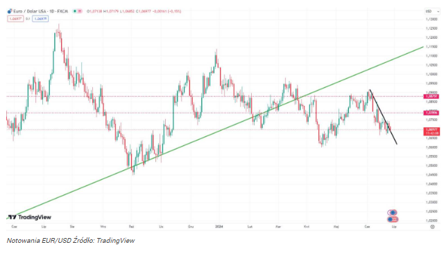 Cisza przed burzą euro i dolara? Kluczowe wydarzenie dla EUR/USD