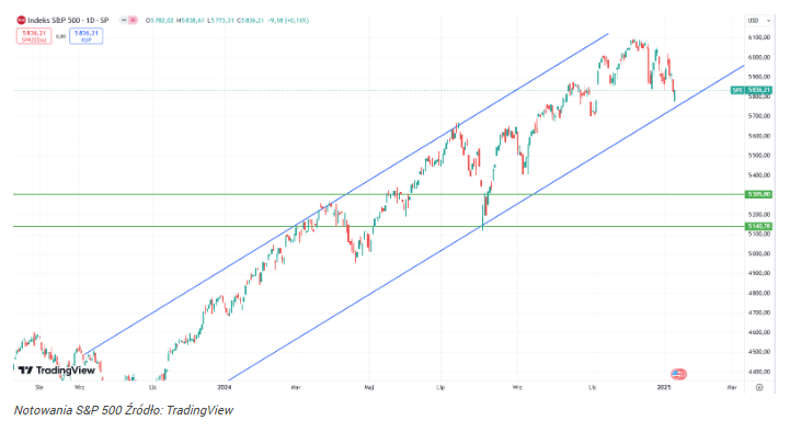 Kurs S&P 500 w dobrym miejscu na odbicie