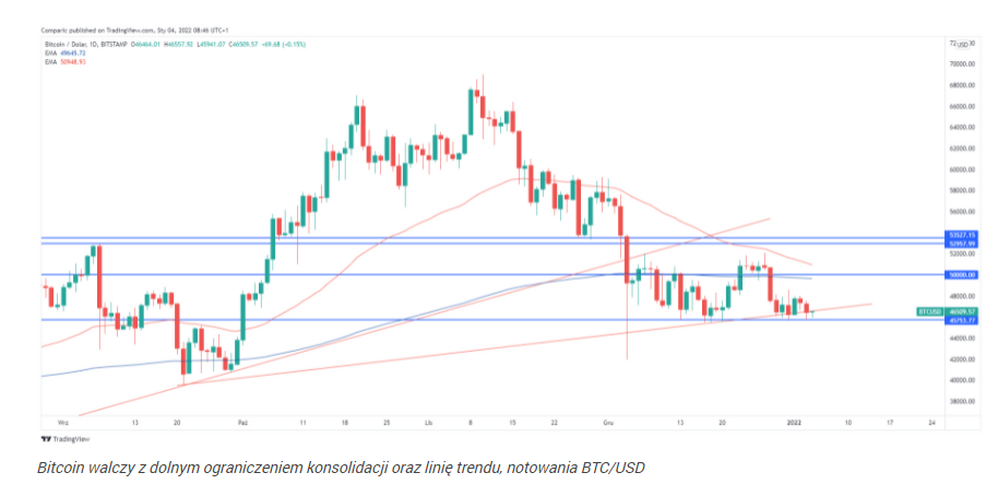 Ethereum i bitcoin nadal przy wsparciach, chainlink liderem wzrostó