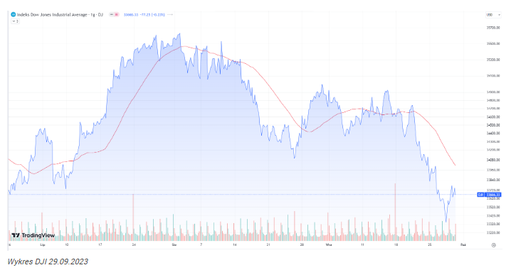 Dow Jones wzrósł 0,35%. Reszta indeksów na Wall Street również wzro