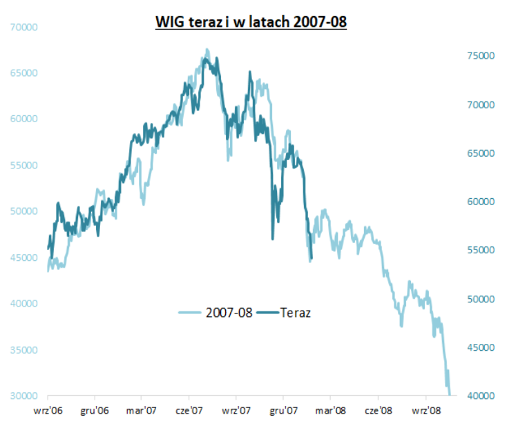 WIG blisko 30-proc. spadku od szczytu