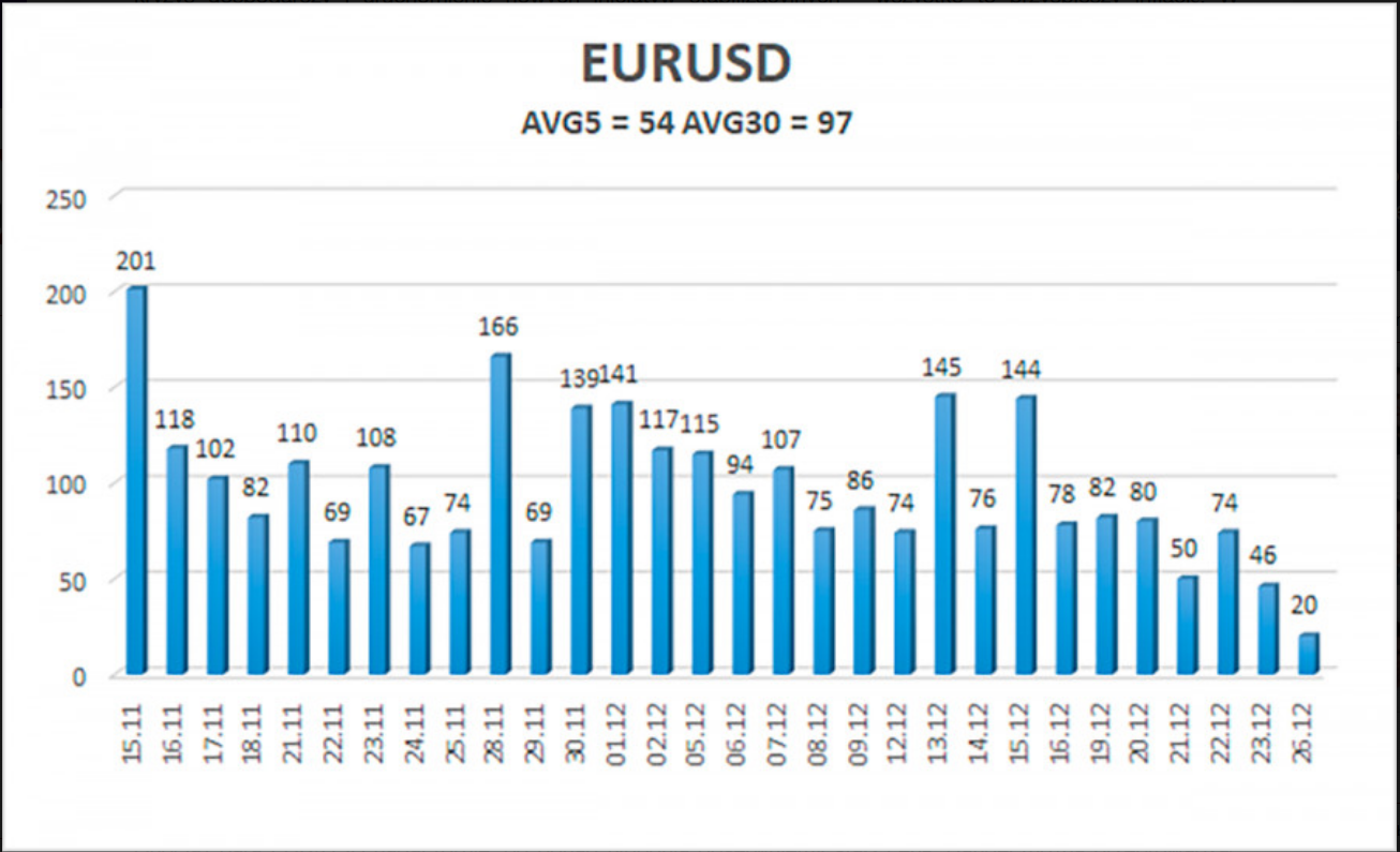 Przegląd pary EUR/USD 27 grudnia. Co nas czeka na początku 2023 rok