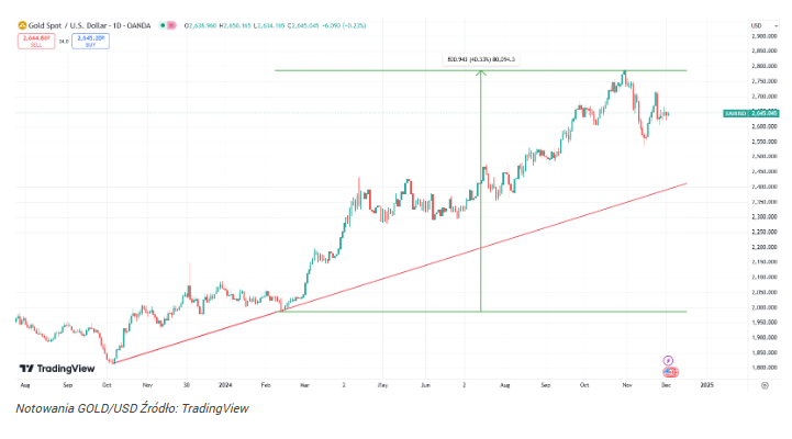 Złoto w 2025 r. znów pokona rynek akcji? 