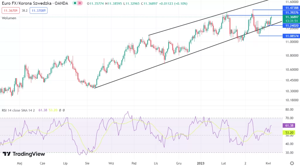 EUR/SEK