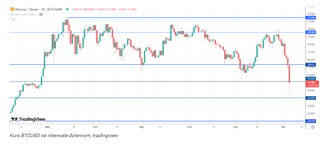 Armagedon kryptowalut. Ponad 900 mln USD strat w BTC, ETH, XRP i 