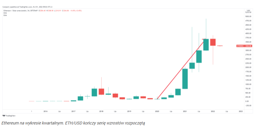 Ethereum zakończył passę ośmiu wzrostowych kwartałów. ETH rósł od s