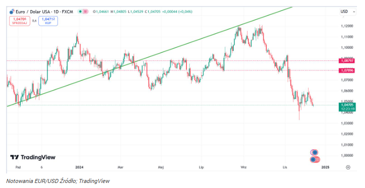 Co czeka kurs euro? EBC szykuje poważne zmiany dla EUR/USD