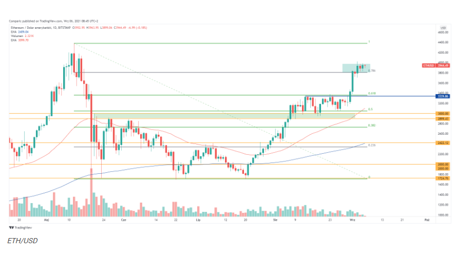 Bitcoin wybija konsolidację, ethereum testuje 4 tys. dol. Kryptowal
