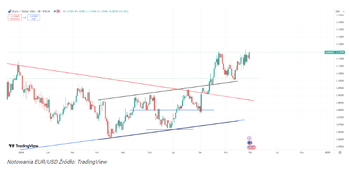 Kurs EUR/USD kontynuuje rajd! Analitycy spodziewają się nowego 