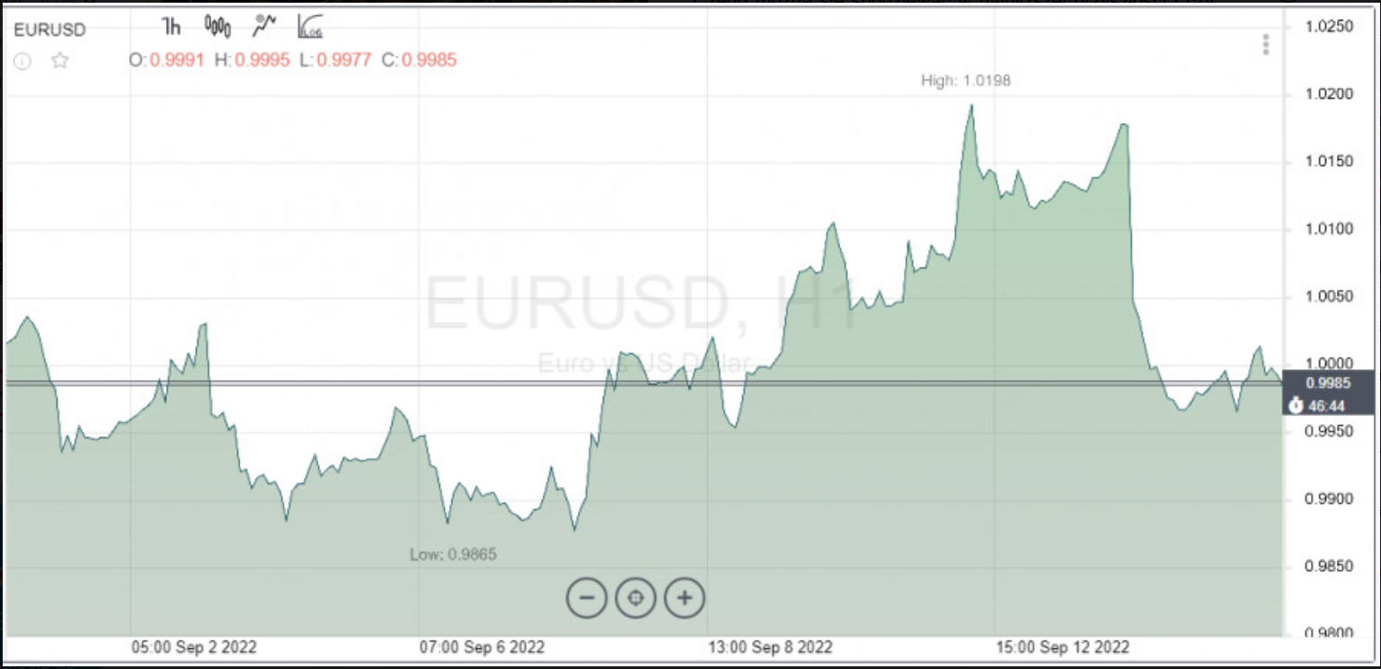 EUR/USD  Być może dobra passa dla euro minęła Czy jest za późno na