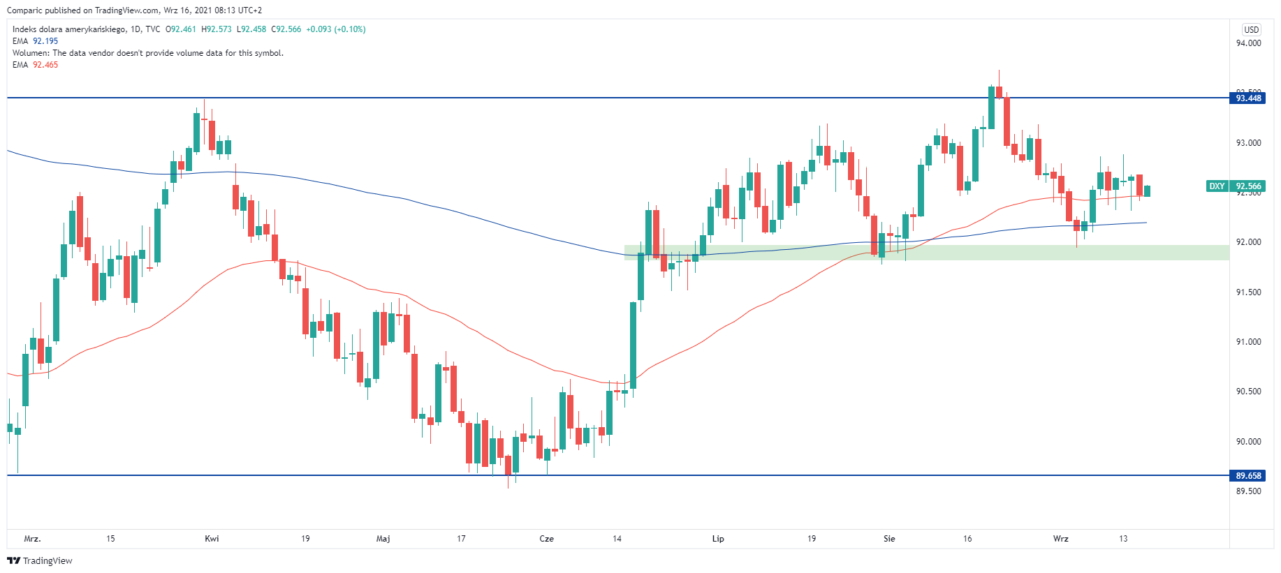 Dane makro osłabiają AUD i umacniają NZD