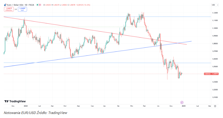 Co dalej z kursem EUR/USD? 