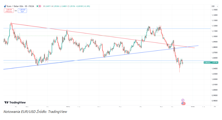 Kurs EUR/USD bliski zmiany trendu? 