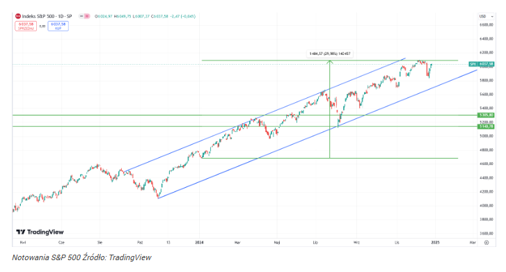 Kurs S&P 500 kończy korektę? Hossa może trwać jeszcze 2 lata