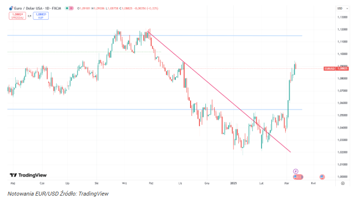 Euro rośnie najmocniej od lat! Dolar padł ofiarą własnej intrygi?