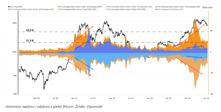 Jak wysoko wzrośnie cena BTC? Bitcoin rośnie 6. dzień z rzędu i nie