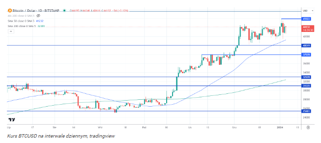 Bitcoin przebije 69 tys. USD, zanim spadnie o 30-40%, ostrzega Arth