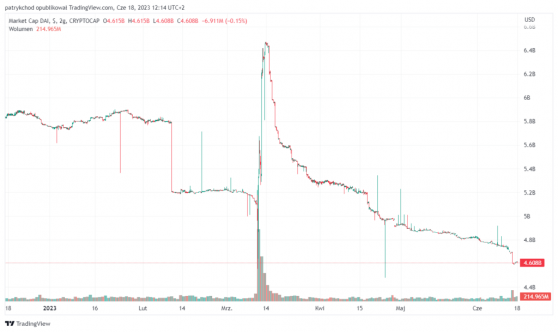 Binance USD (BUSD) wypada poza podium na rynku stablecoinów