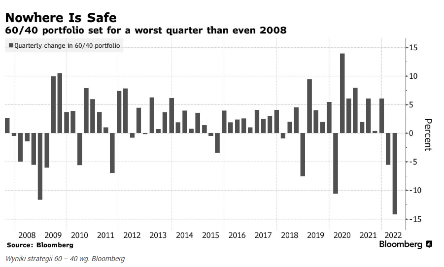 Wall Street: Strategia 60/40 z najgorszym wynikiem pod 2008 r