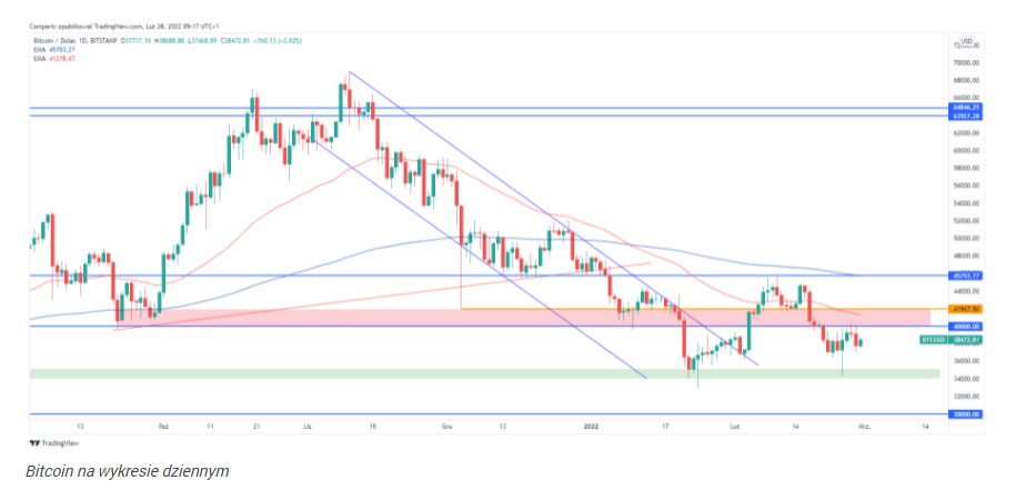 Bitcoin nie pokonał 40 tys. dol., ethereum i “memiczne” kryptowalut