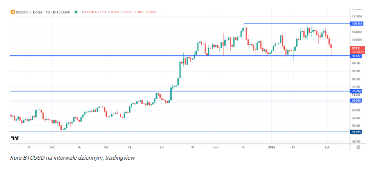 Rafał Zaorski wyjaśnia krach Bitcoina, XRP i Wall Street