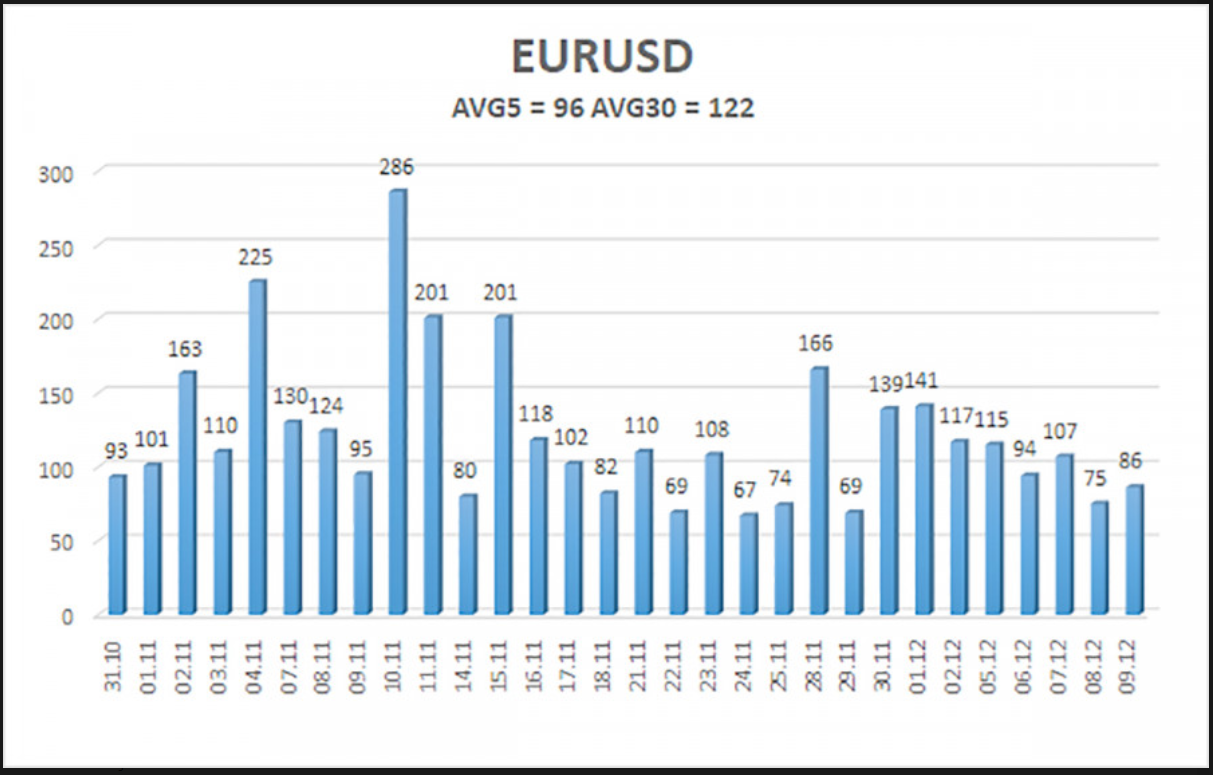 Przegląd pary EUR/USD 12 grudnia. Rozpoczyna się szalony tydzień