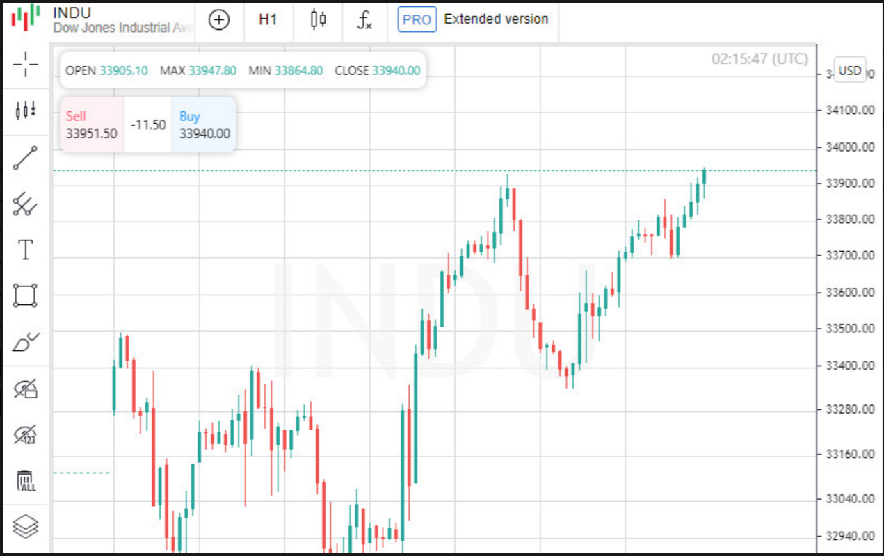 Giełda w USA zamyka się ze wzrostem, Dow Jones zyskuje 0,80%