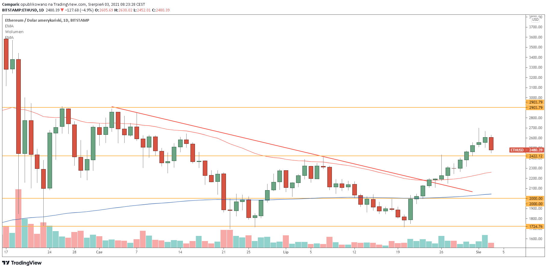 Bitcoin spada poniżej 39 tys. dol., ethereum pod 2500