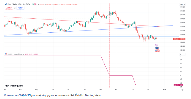 Dolar znów straci wsparcie Fedu. Co to oznacza dla kursu USD?