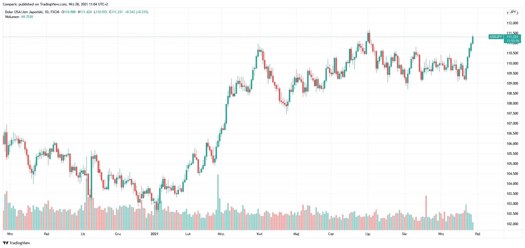 Dolar amerykański może się jeszcze umocnić. DXY w górę zdaniem 