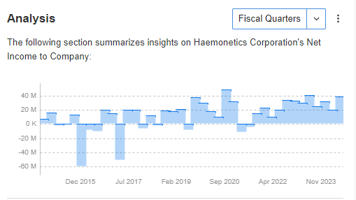 Zysk netto Haemonetics Corporation