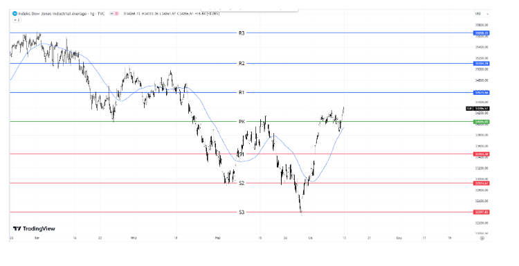 Dow Jones niemal 400 pkt. wyżej w piątek. Indeksy mogą szykować się