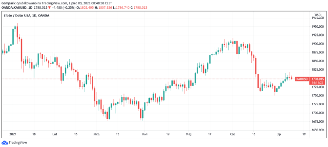 Cena złota opadła poniżej 1800 dol. za uncję. Wzrosła rentowność 