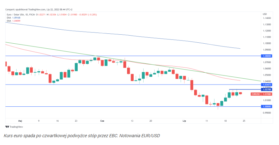 Dolar z pierwszym spadkiem od 2 m-cy?