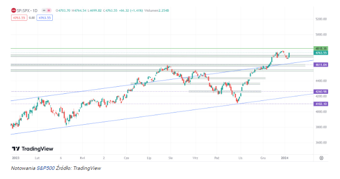 Wykres S&P 500 w poniedziałek zaskoczył wszystkich! Kolejni anality