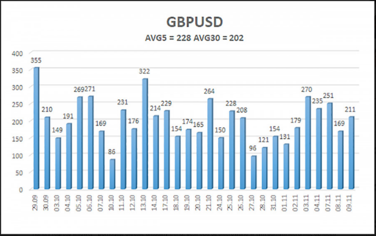 Przegląd pary GBP/USD 10 listopada. Demokraci mogą stracić kontrolę