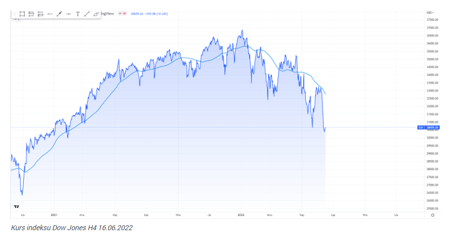 Wall Street wyżej, Powell uspokaja inwestorów: “inflacja ponownie z