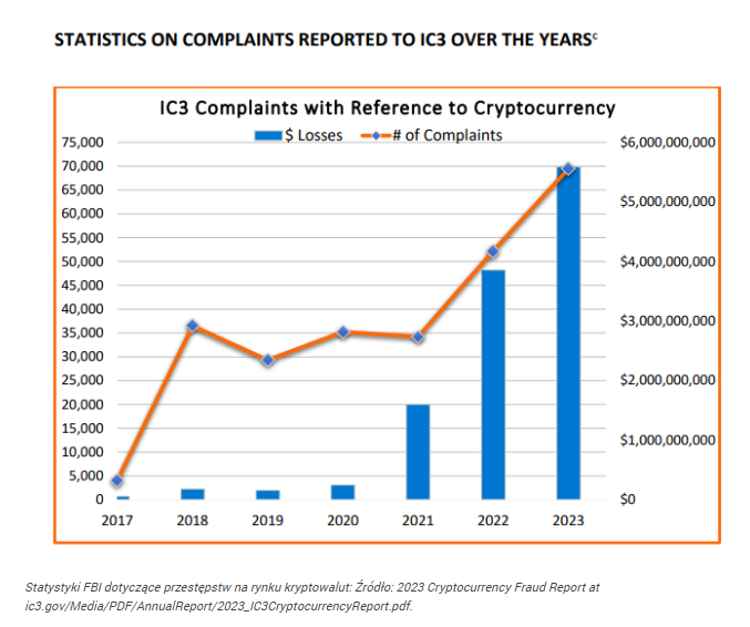 Ogromne oszustwa kryptowalut! FBI ostrzega: w 2023 r. Amerykanie 