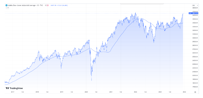 Wall Street przed decyzją Fed. Rynki odnotowują zyski we wtorek