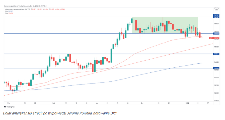 Jerome Powell osłabił dolara