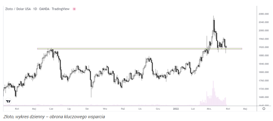 Kurs złota na kluczowym wsparciu. Jastrzębi FED i szansa na pokój U