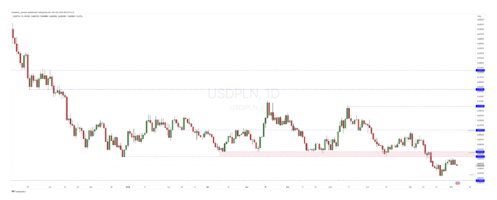 Kurs dolara na skraju kolejnego załamania! USD/PLN spadnie najniżej