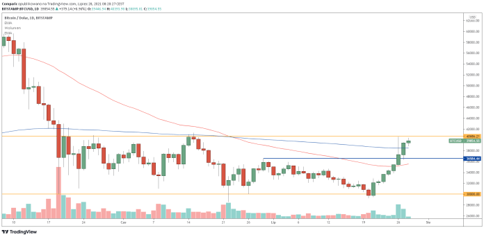 Bitcoin pokonuje 40 tys. dol. BTC/USD z najdłuższą passą wzrostów 