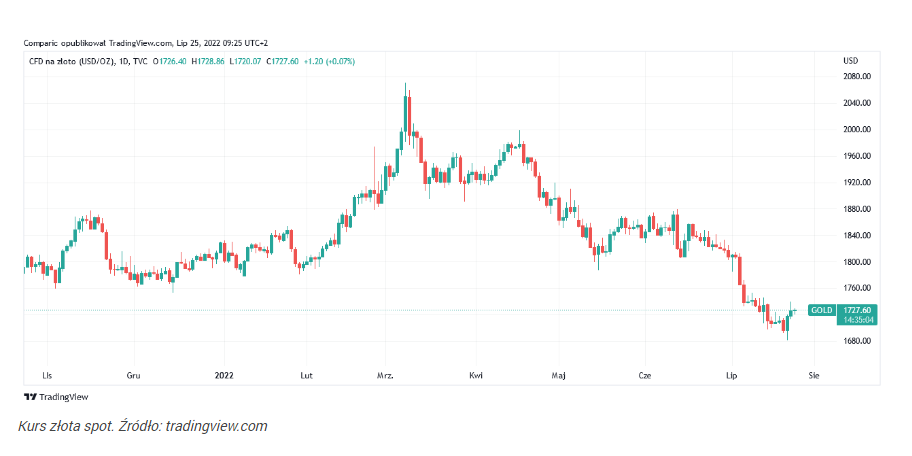 Złoto potaniało o 4,5% od początku lipca. Kluczowa decyzja Fed nieb