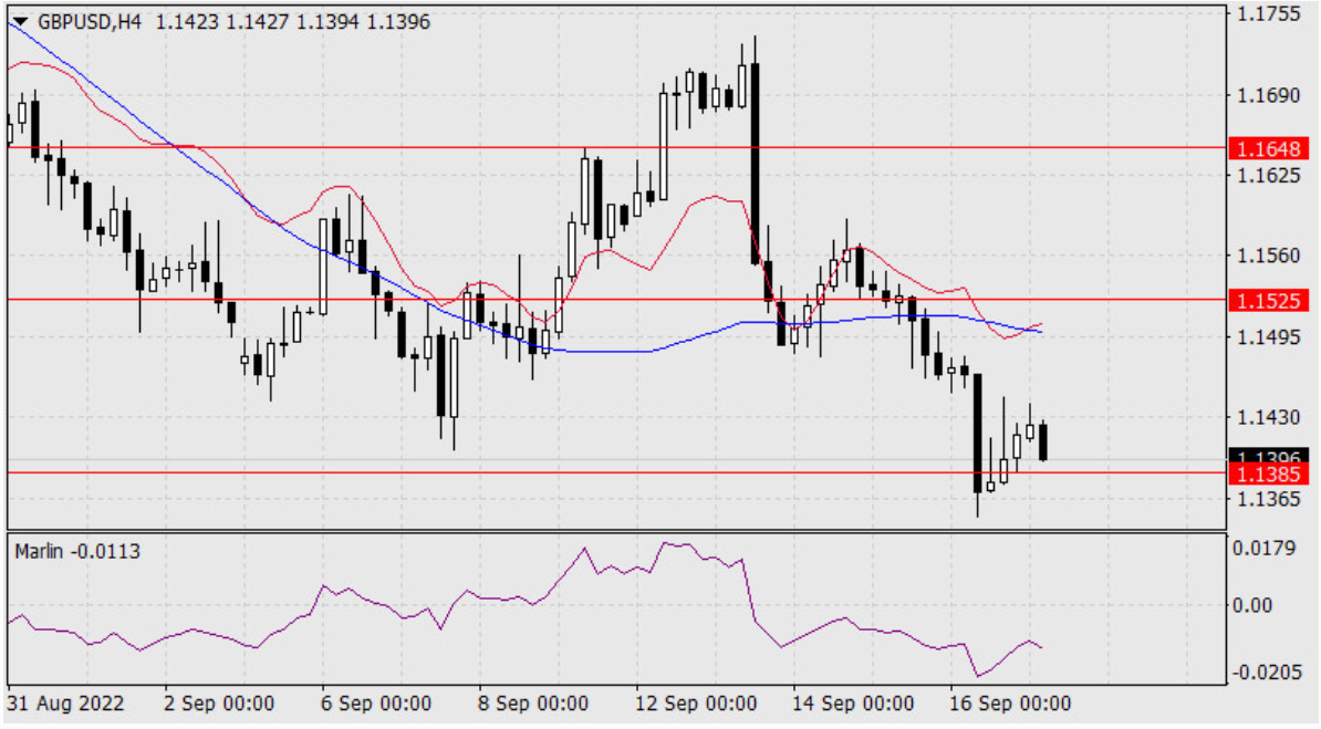 Prognoza dla GBP/USD 19 września 2022 r