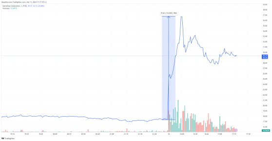 Akcje GameStop wystrzeliły powyżej 100%, a memecoin dot. słynnej afery o ponad 2100%